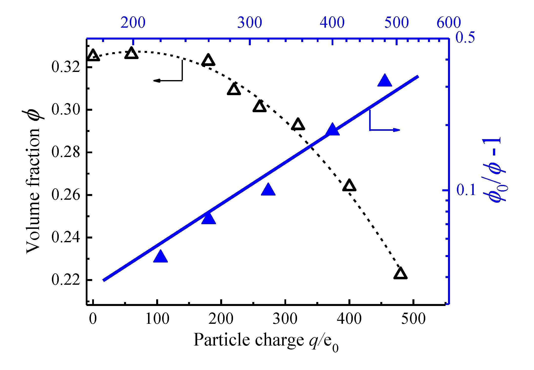 Effect of long-range repulsive Coulomb interactions on adhesive packings of micro-particles