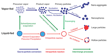Flame aerosol synthesis of nanostructured materials and functional devices: Processing, modeling, and diagnostics
